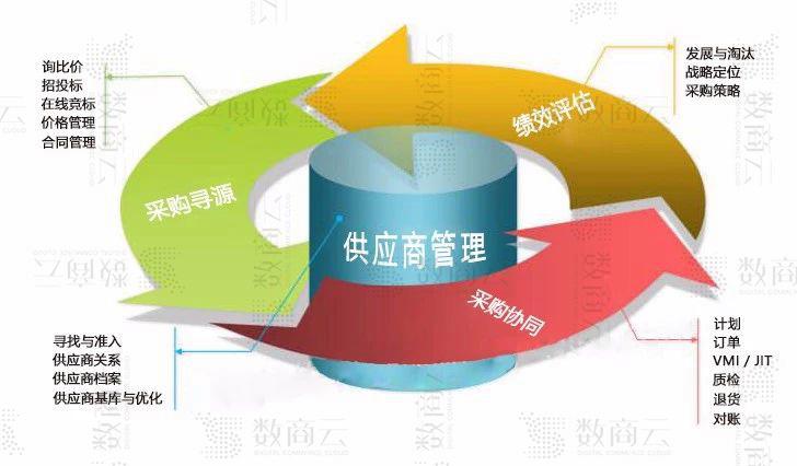 构建企业供应商管理系统服务体系做好供应商关系管理的四个方面
